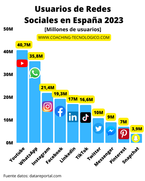 https://www.coaching-tecnologico.com/wp-content/uploads/2023/02/Usuarios-Redes-Sociales-Espana-2023-Coaching-Tecnologico-819x1024.png